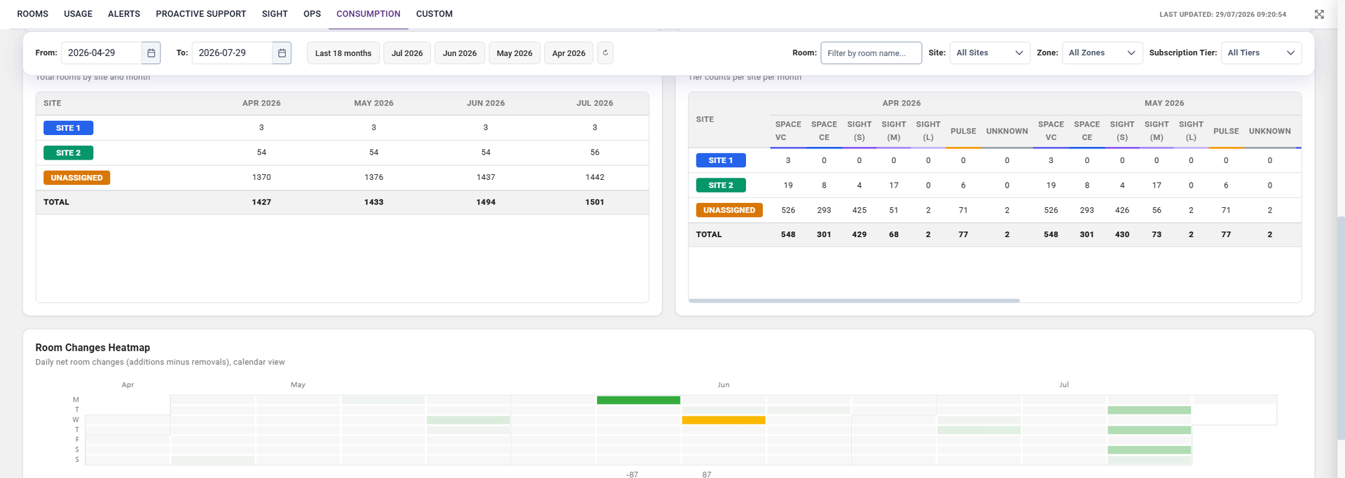 Two matrix tables of room and tier counts per site per month above a calendar heatmap of daily net room changes