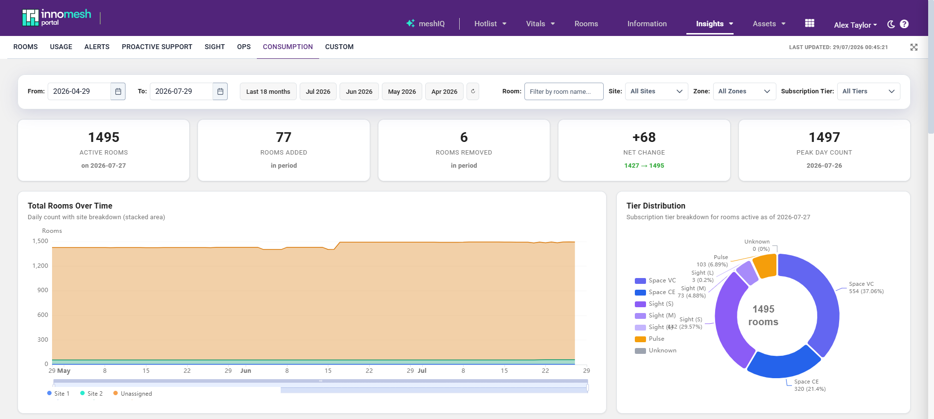 Consumption dashboard with filter bar, KPI tiles for active rooms, rooms added, rooms removed, and net change, and a stacked area chart of total rooms over time