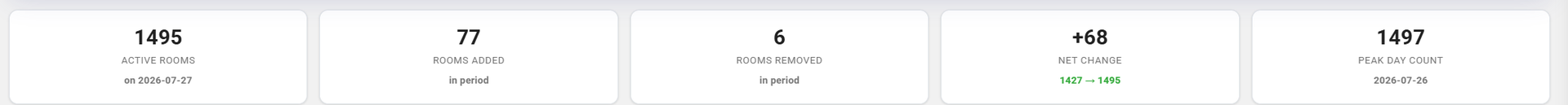 Five KPI tiles showing active rooms, rooms added, rooms removed, net change with start and end counts, and peak day count with its date