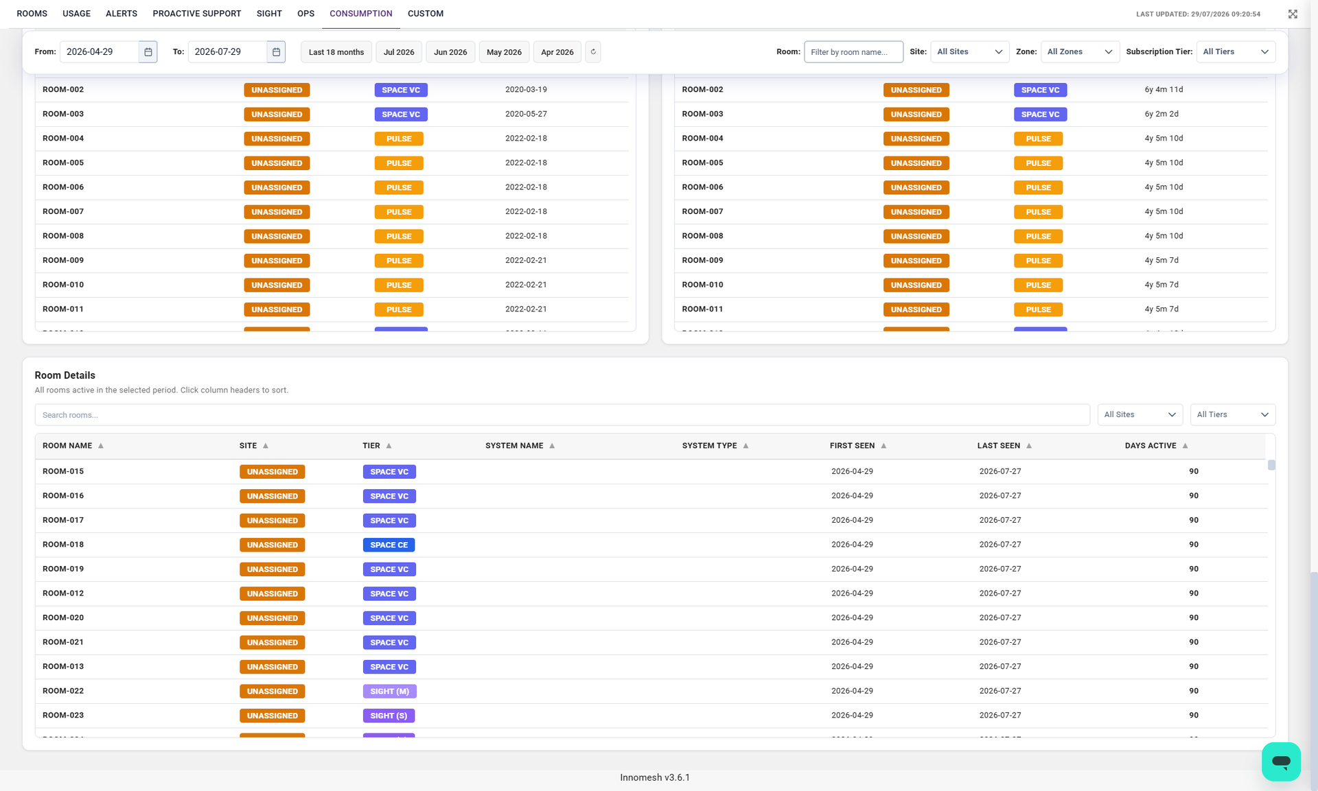 Room Details table listing rooms with colour-coded site and tier badges, first seen, last seen, and days active columns, each column header sortable