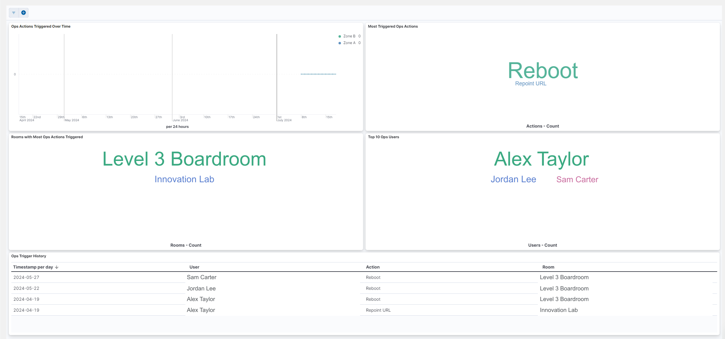 Ops dashboard showing action triggers and room activity