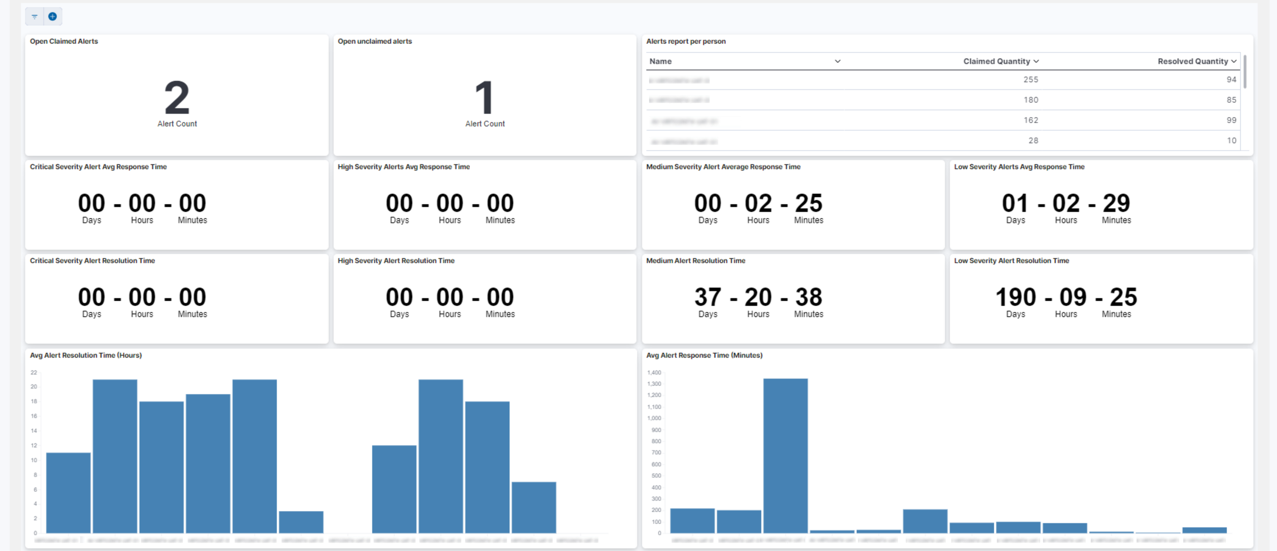 Proactive Support dashboard showing response times and metrics