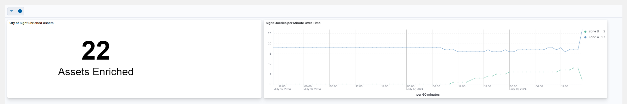 Sight dashboard displaying enriched assets and query metrics