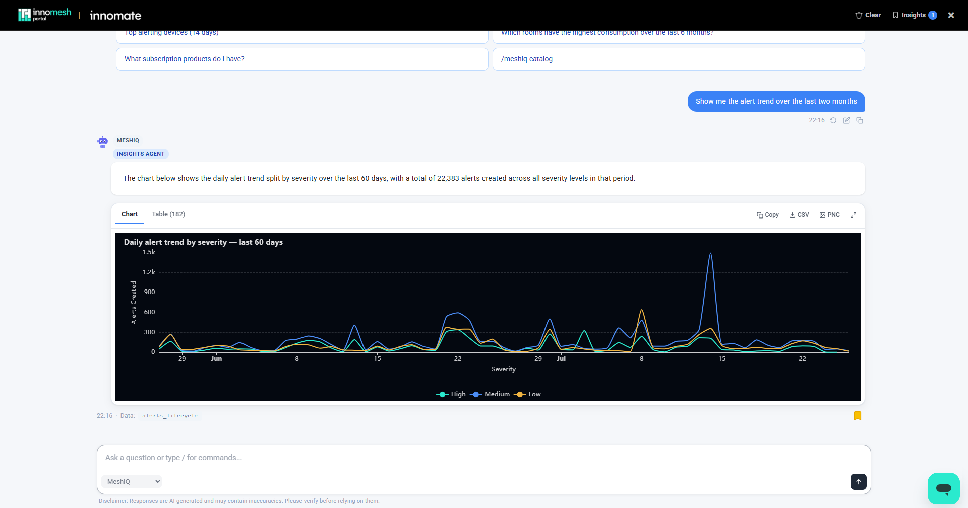 Insights agent line chart of daily alert trend by severity, with Chart and Table tabs and export controls