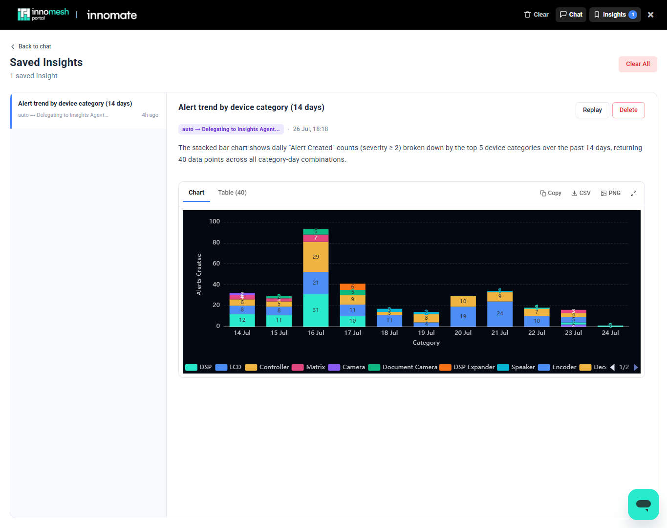 Saved Insights page with a saved insight list on the left and a selected stacked bar chart with Replay and Delete actions