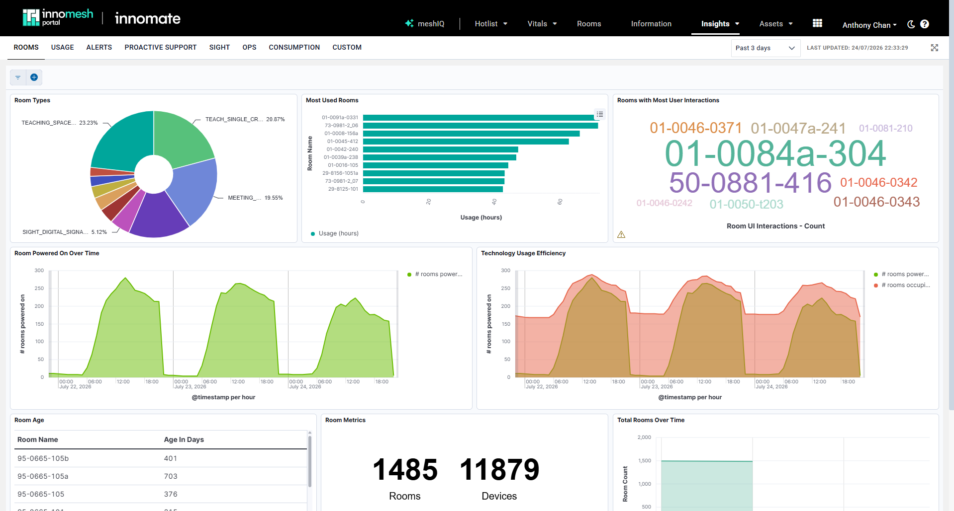 Insights Rooms dashboard with a room types donut chart, most used rooms bars, power and occupancy graphs, and room metrics