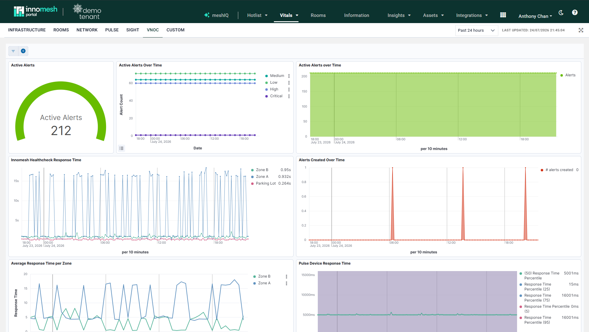 Vitals VNOC dashboard with an active alerts gauge, alert trend graphs, and response time charts by zone
