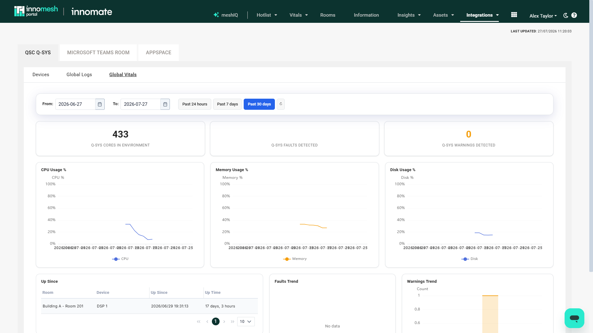 Q-Sys Global Vitals dashboard with core count, faults and warnings cards, CPU, memory, and disk usage charts, an Up Since table, and fault and warning trends