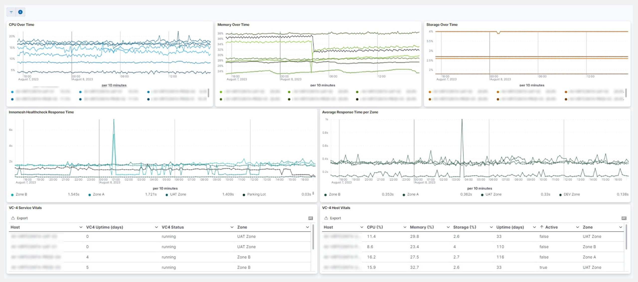 Infrastructure dashboard showing CPU, Memory, Storage, Healthcheck, response time and VC-4 vitals panels