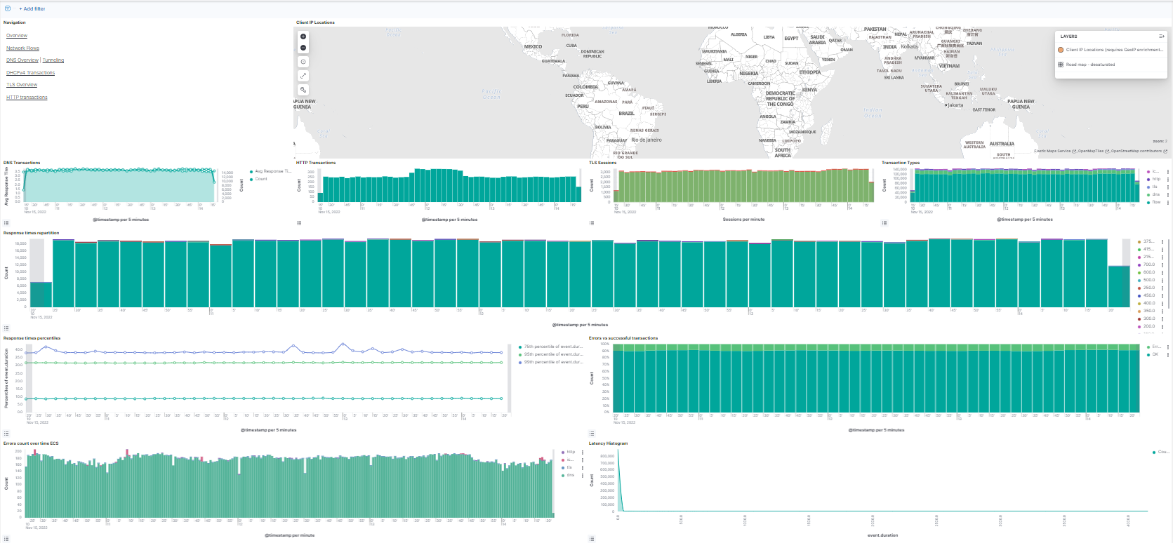 Network dashboard with Client IP Locations map, DNS, HTTP, TLS, transaction type and latency panels