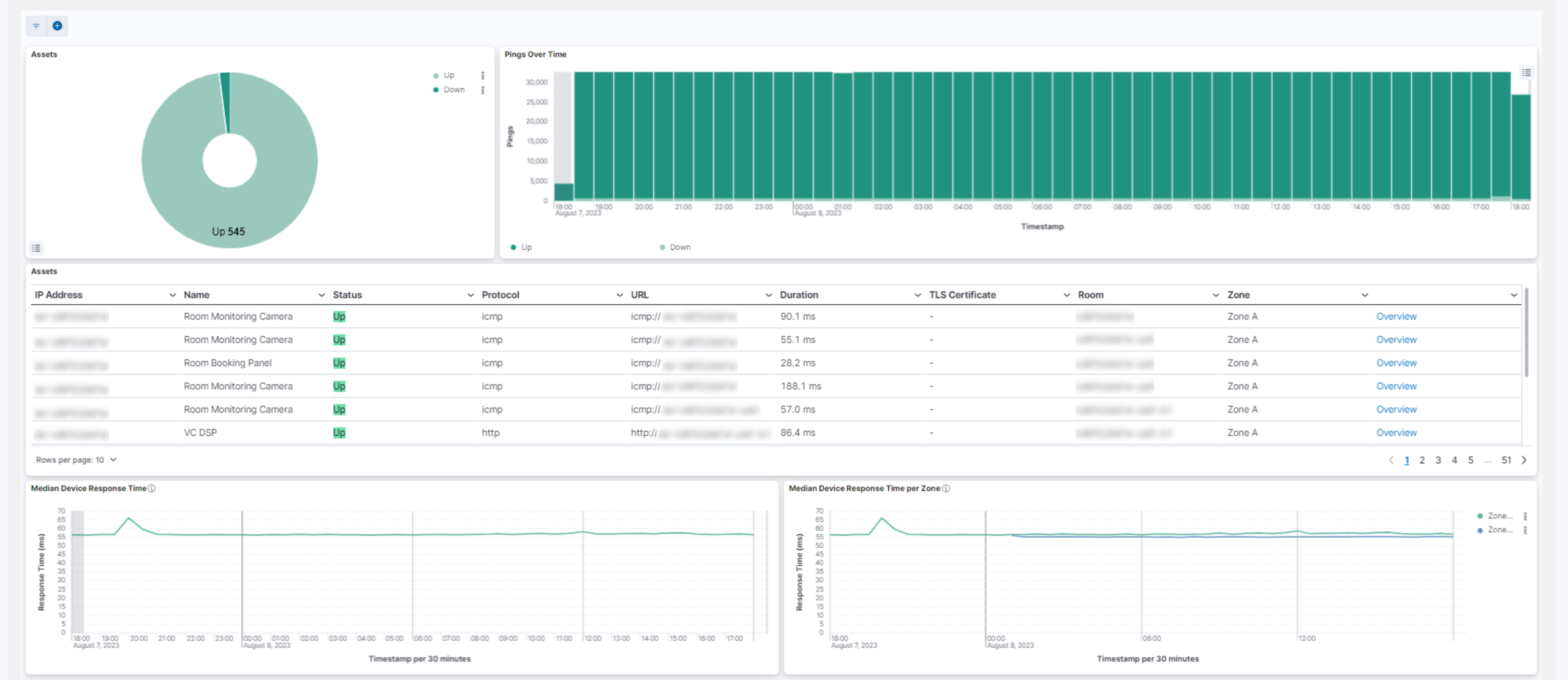 Pulse dashboard with Assets donut, Pings Over Time, Assets list and median response time panels
