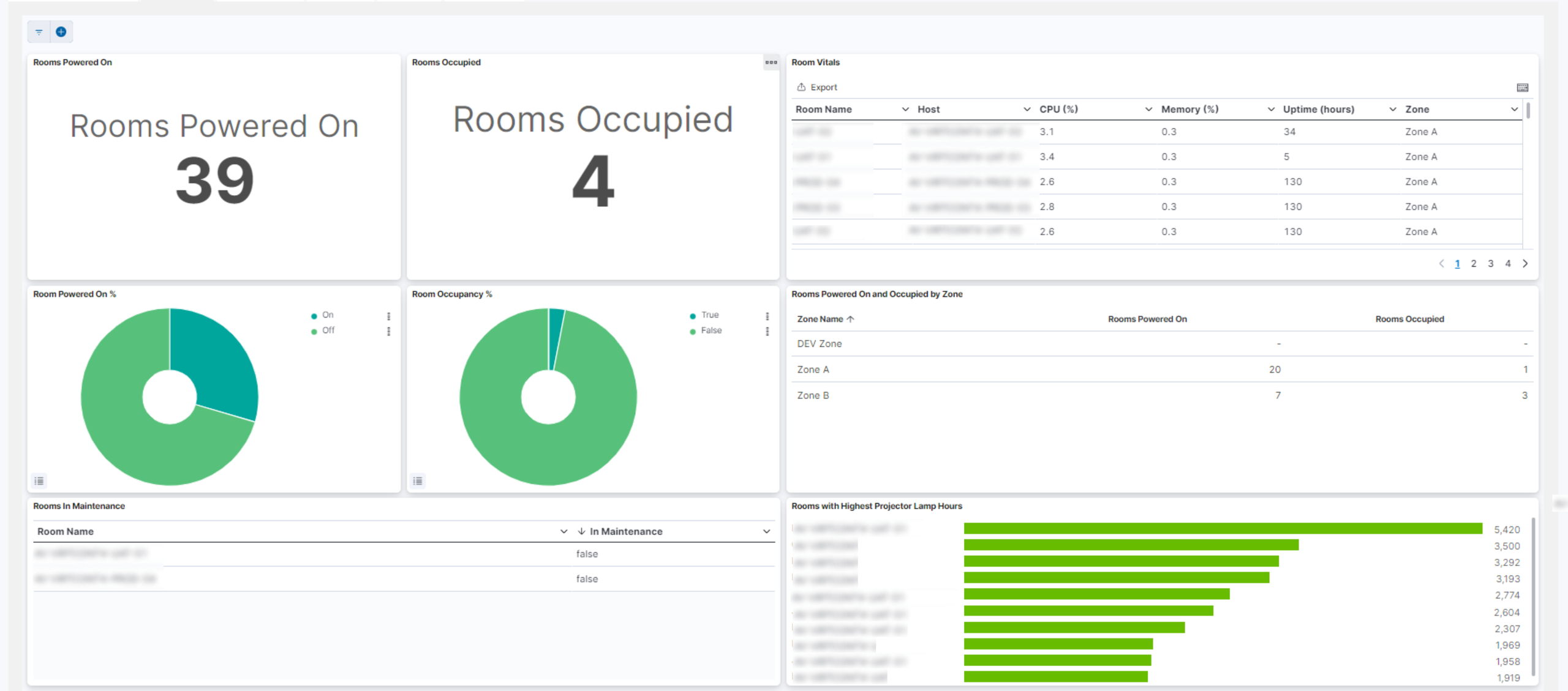 Rooms dashboard showing Rooms Powered On, Rooms Occupied, Room Vitals table and projector lamp hours