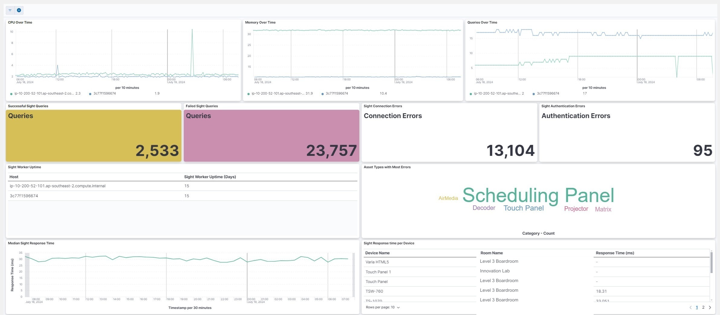Sight dashboard with CPU, Memory, Queries Over Time, query counts and asset error word cloud