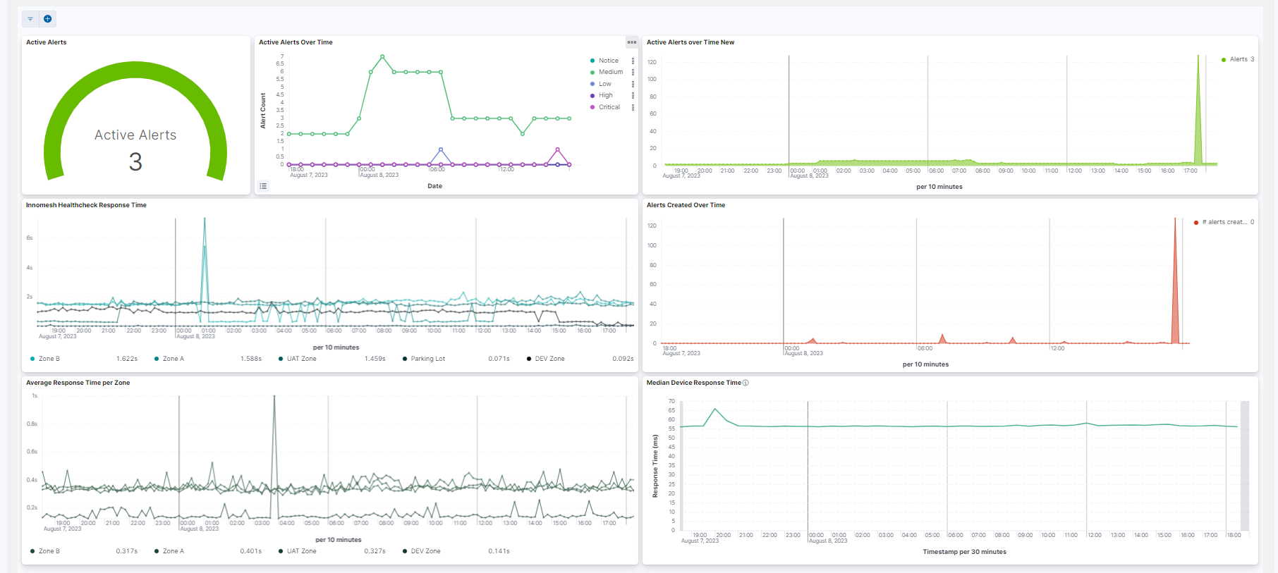 VNOC dashboard with Active Alerts gauge, alerts over time and response time panels